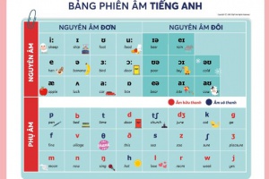Cách viết và đọc bảng phiên âm tiếng anh quốc tế đầy đủ nhất